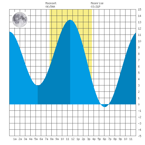Reid Bay tide chart for Thursday, November 18, 2021