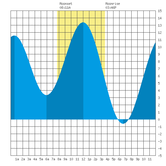 Reid Bay tide chart for Friday, November 19, 2021