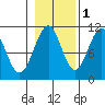 Reid Bay tide chart for Monday, November 1, 2021