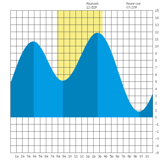 Reid Bay tide chart for Wednesday, November 24, 2021