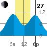 Reid Bay tide chart for Saturday, November 27, 2021