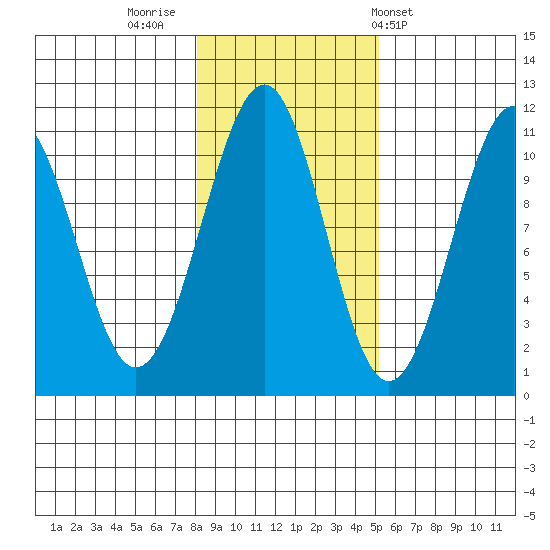 Reid Bay tide chart for Tuesday, November 2, 2021