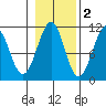 Reid Bay tide chart for Tuesday, November 2, 2021