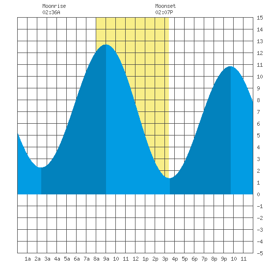Reid Bay tide chart for Tuesday, November 30, 2021