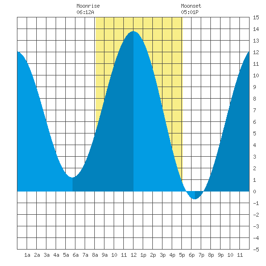 Reid Bay tide chart for Wednesday, November 3, 2021