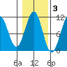 Reid Bay tide chart for Wednesday, November 3, 2021