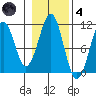Reid Bay tide chart for Thursday, November 4, 2021