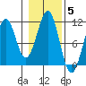 Reid Bay tide chart for Friday, November 5, 2021