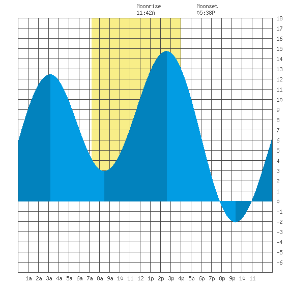 Reid Bay tide chart for Sunday, November 7, 2021