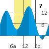 Reid Bay tide chart for Sunday, November 7, 2021