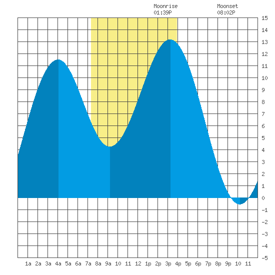 Reid Bay tide chart for Tuesday, November 9, 2021