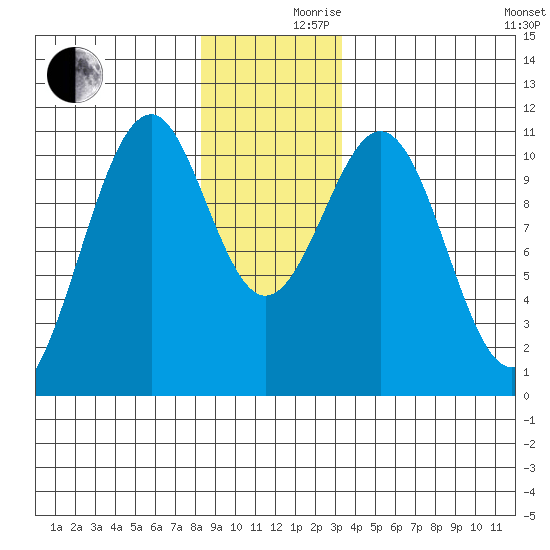 Reid Bay tide chart for Friday, December 10, 2021