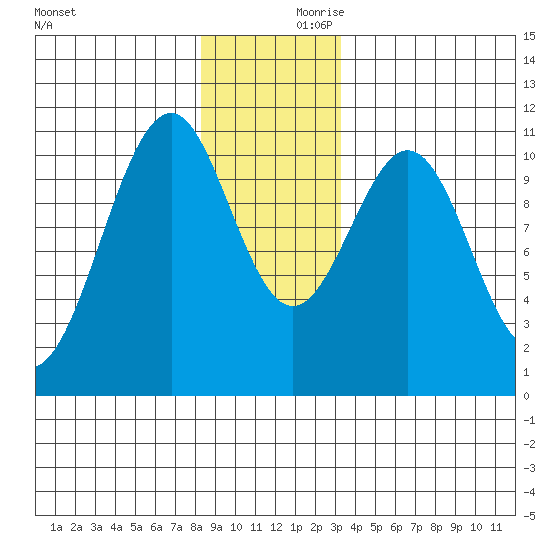 Reid Bay tide chart for Saturday, December 11, 2021