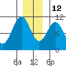 Reid Bay tide chart for Sunday, December 12, 2021