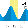 Reid Bay tide chart for Tuesday, December 14, 2021
