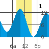 Reid Bay tide chart for Wednesday, December 1, 2021