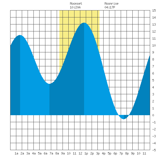 Reid Bay tide chart for Monday, December 20, 2021