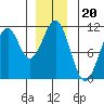 Reid Bay tide chart for Monday, December 20, 2021