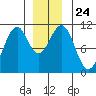 Reid Bay tide chart for Friday, December 24, 2021