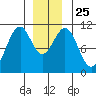 Reid Bay tide chart for Saturday, December 25, 2021