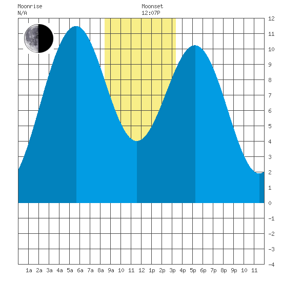 Reid Bay tide chart for Sunday, December 26, 2021