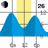 Reid Bay tide chart for Sunday, December 26, 2021