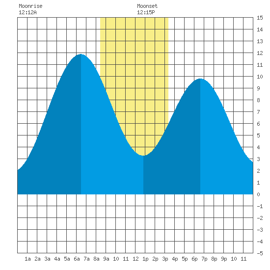 Reid Bay tide chart for Monday, December 27, 2021