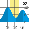 Reid Bay tide chart for Monday, December 27, 2021