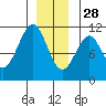 Reid Bay tide chart for Tuesday, December 28, 2021