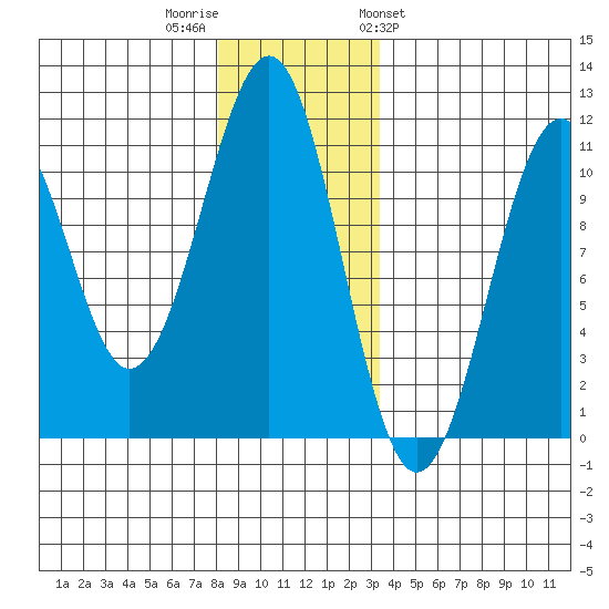 Reid Bay tide chart for Thursday, December 2, 2021