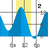 Reid Bay tide chart for Thursday, December 2, 2021
