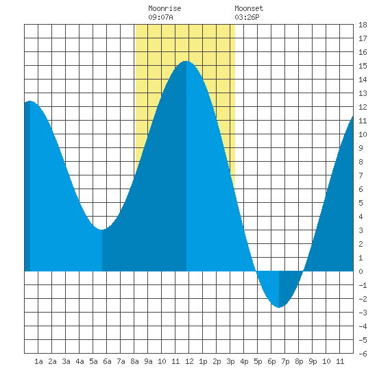 Reid Bay tide chart for Saturday, December 4, 2021