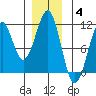 Reid Bay tide chart for Saturday, December 4, 2021