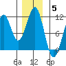 Reid Bay tide chart for Sunday, December 5, 2021