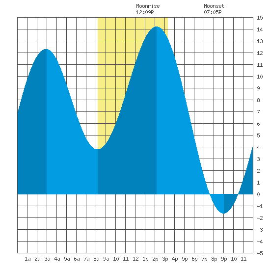 Reid Bay tide chart for Tuesday, December 7, 2021