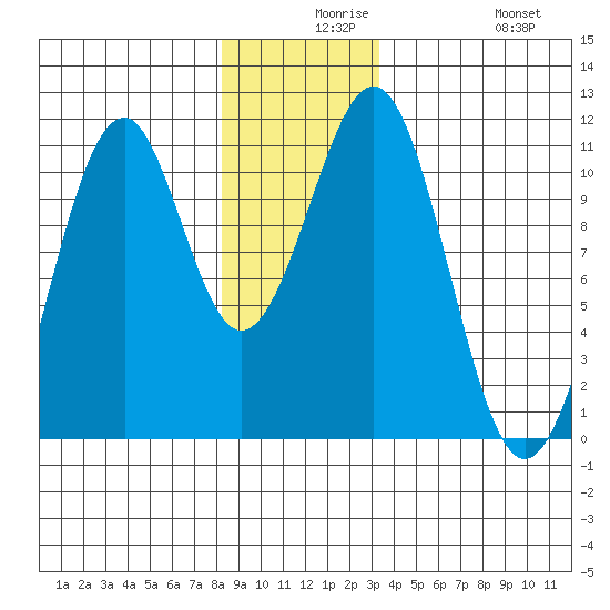Reid Bay tide chart for Wednesday, December 8, 2021