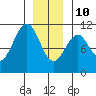 Reid Bay tide chart for Monday, January 10, 2022
