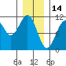 Reid Bay tide chart for Friday, January 14, 2022