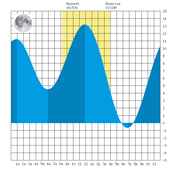 Reid Bay tide chart for Monday, January 17, 2022
