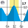 Reid Bay tide chart for Monday, January 17, 2022