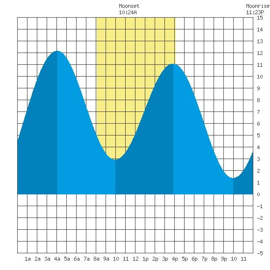 Reid Bay tide chart for Sunday, January 23, 2022