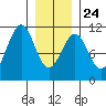 Reid Bay tide chart for Monday, January 24, 2022