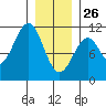Reid Bay tide chart for Wednesday, January 26, 2022