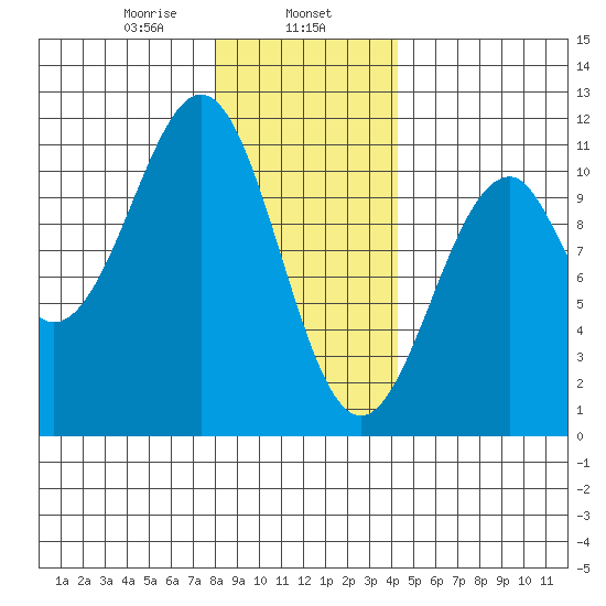 Reid Bay tide chart for Thursday, January 27, 2022