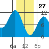 Reid Bay tide chart for Thursday, January 27, 2022