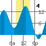Reid Bay tide chart for Tuesday, January 4, 2022