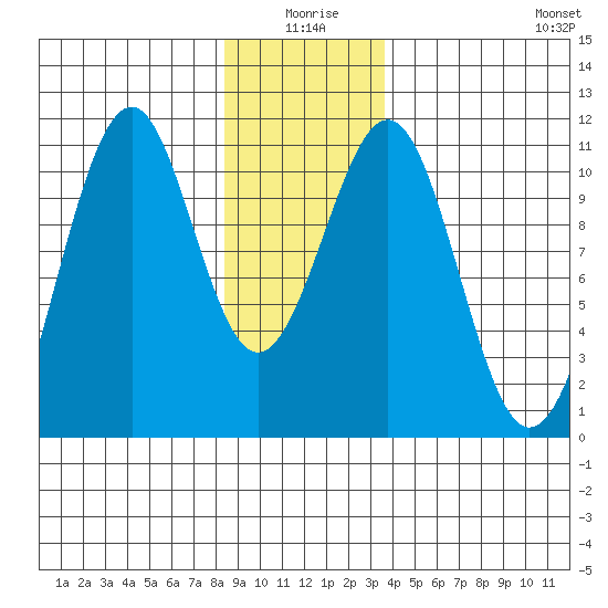 Reid Bay tide chart for Friday, January 7, 2022