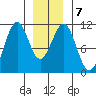 Reid Bay tide chart for Friday, January 7, 2022