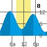 Reid Bay tide chart for Saturday, January 8, 2022