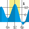 Reid Bay tide chart for Tuesday, February 1, 2022